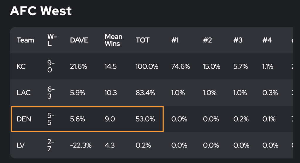 Broncos' Playoff Odds per FTN's DVOA